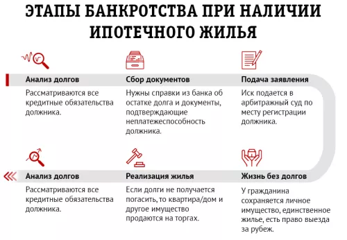 Проведение банкротства